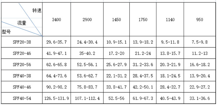 SPF三螺(luó)杆泵性能參(cān)數表